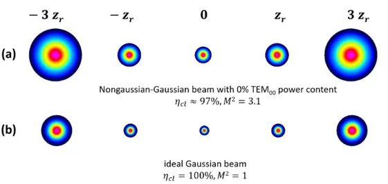 Figure II.12 – Beam profiles along caustic for (a) a nongaussian-Gaussian beam with absolutely no power content in the fundamental mode compared to (b) an ideal Gaussian TEM 00 beam.