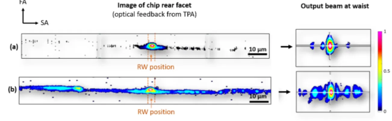 Figure II.29 – Measured optical feedback and corresponding output beam at waist (astigmatism cor- cor-rected) for (a) I tp = 12 A and I rw = 400 mA and for (b) I tp = 12 A and I rw = 300 mA