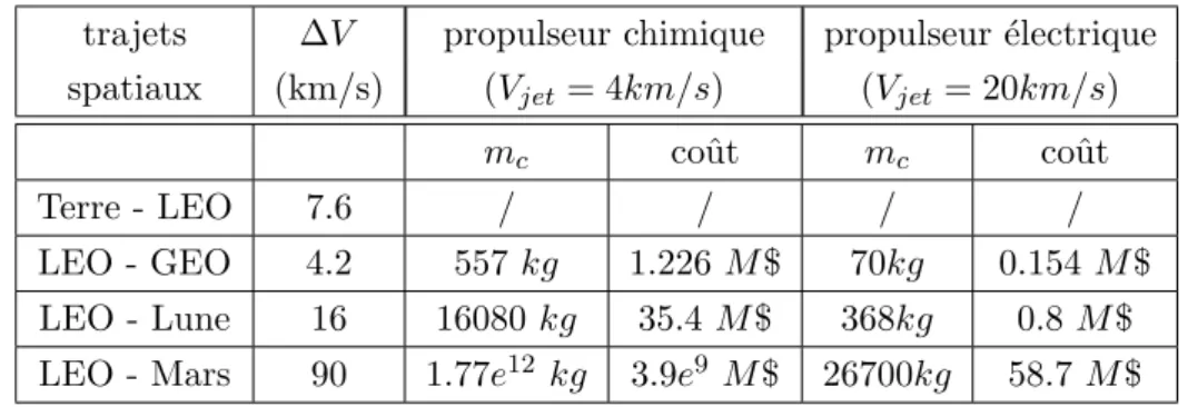 Tableau 1.1: Masse de carburant et coˆ ut de lancement en fonction des trajets spatiaux et des technologies de propulsion (la masse du satellite est de 300 kg)