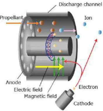 Figure 1.4: Sch´ ema d’une coupe d’un moteur ` a effet Hall montrant son fonc- fonc-tionnement global.