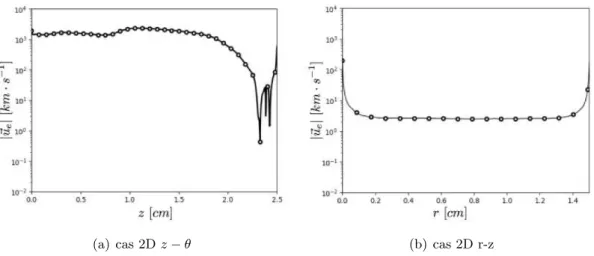 Figure 2.2: Norme de la vitesse des ´ electrons |~u e | pour les deux simulations