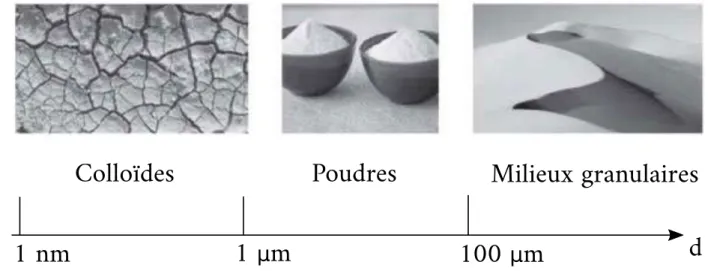 Figure 1.2 – Classification physique des milieux divisés en fonction du diamètre des particules (image tirée de Andreotti et al