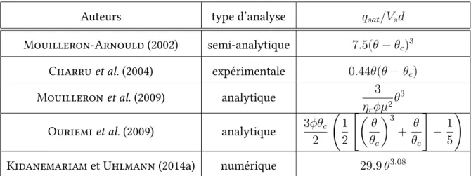 Table 1.1 – Quelques corrélations du débit volumique de grains q sat , adimensionné par le débit V s d, où V s =