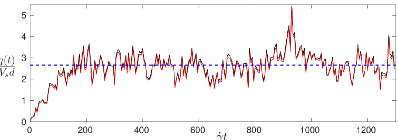 Figure 3.2 – Évolution temporelle du débit granulaire pour Re p = 1, θ = 0.67 et r = 2.5