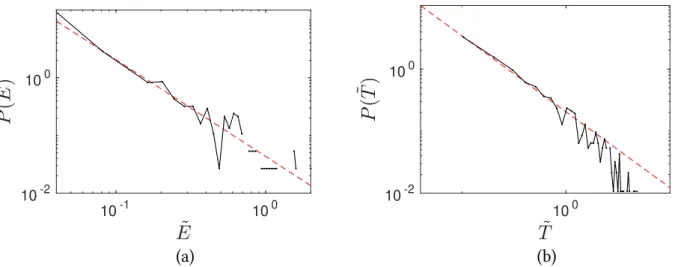 Figure 3.9 – Distributions de probabilité (a) : de taille ˜ E et (b) : de durée ˜ T des fluctuations du débit de grains pour ˙γt > 500, Re p = 1, θ = 0.67 et r = 2.5.