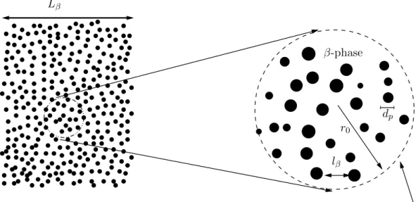 Figure 2.1 – R´ egion macroscopique d’un milieu diphasique et volume de prise