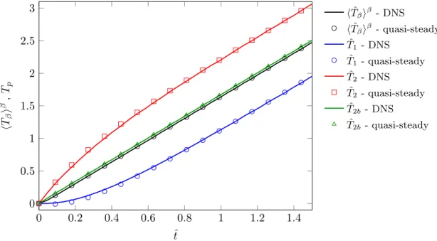 Figure 2.5 – Comparaison entre la solution de r´ ef´erence et mod`ele quasi-