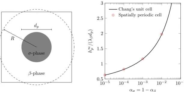 Figure 2.8 – Comparaison entre la cellule de Chang et la cellule p´ eriodique