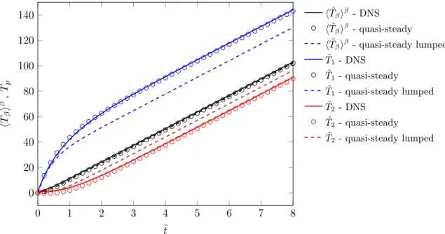 Figure 2.9 – Comparaison des r´ esultats de la solution de r´ef´erence avec