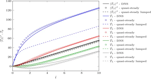 Figure 2.10 – Comparaison des r´ esultats de la solution de r´ef´erence avec