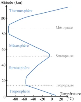 Fig. 2.1 : Schéma de structure de l’atmosphère terrestre, avec profil vertical de température