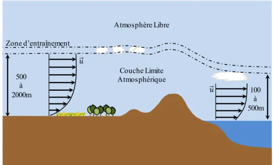 Fig. 2.2 : Couche Limite Atmosphérique (CLA) et Atmosphère Libre (adapté de [ Bougeault