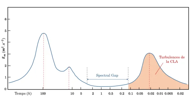 Fig. 2.3 : Spectre d’énergie massique du vent horizontal proche de la surface (d’après Van der
