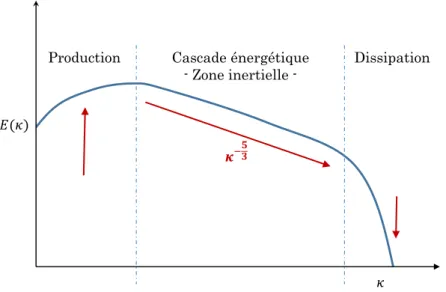 Fig. 2.4 : Schématisation de la cascade énergétique grâce au spectre énergétique