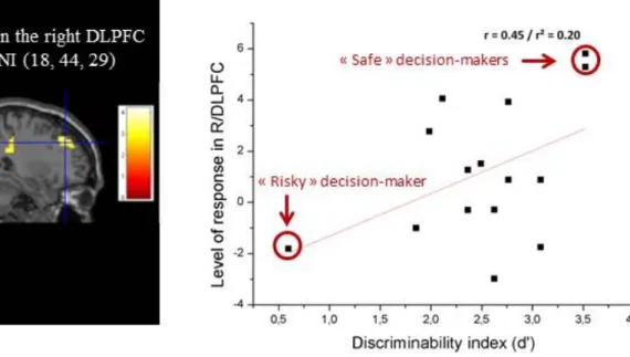 Figure 4: Left. Correlation between the level of activity in the right DLPFC (BA9) and  participants' d ' discriminability index when facing an aeronautical decision under  financial pressure with high uncertainty conditions