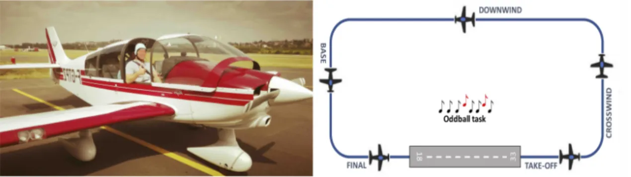 Figure 1. Left —ISAE-SUPAERO DR400 aircraft at Lasbordes airfield. Right—Experimental scenario: