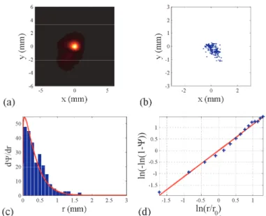 Fig. 4.7 - R´ esultats exp´ erimentaux pr´ esent´ es comme dans la figure 4.6 pour 251 tirs positifs (98 %) dans le cas A en pr´ esence d’une tr` es faible turbulence C n2 = 2, 1 × 10 −13 m −2/3 