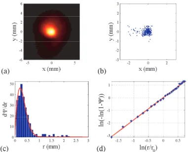 Fig. 4.8 - R´ esultats exp´ erimentaux pr´ esent´ es comme dans la figure 4.6 pour 233 tirs positifs (91 %) dans le cas B en pr´ esence d’une forte turbulence C n2 = 1, 7 × 10 −11 m −2/3 