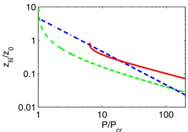 Fig. 4.13 - Distance de filamentation en fonction de P/Pcr : distance pour laquelle on observe un gain de 10 4 par IM (ligne en tiret-point bleue) ; distance de collapse dans l’air sans turbulence (ligne pointill´ ee) ; distance de collapse en pr´ esence d