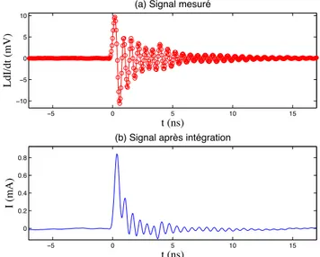 Fig. 5.6 - (a) Signal d´ etect´ e par la sonde de courant connect´ ee ` a un oscilloscope LeCroy de 2 GHz de bande passante