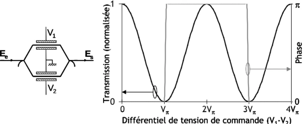 Figure I.4 : schéma de principe d’un modulateur Mach-Zehnder (à gauche) et sa fonction de  transfert en intensité et en phase (à droite) en configuration « push-pull »  