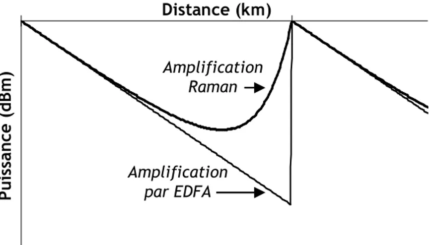 Figure I.7 : profils de puissance le long d’une ligne optique amplifiée soit par des EDFA, soit  par l’effet Raman 