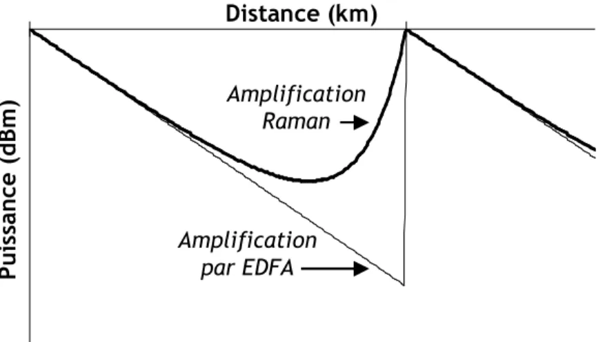Figure I.7 : profils de puissance le long d’une ligne optique amplifiée soit par des EDFA, soit  par l’effet Raman 