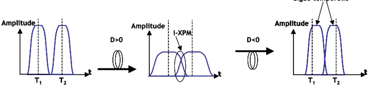 Figure I.17 : illustration de la modulation de phase croisée intra-canal et de la gigue  temporelle associée 
