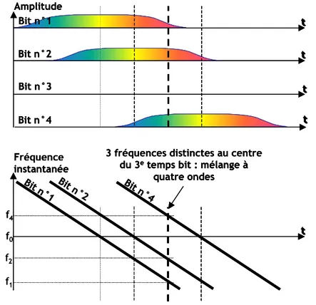 Figure I.19 : effet de la dispersion sur le signal optique de la Figure I.18 