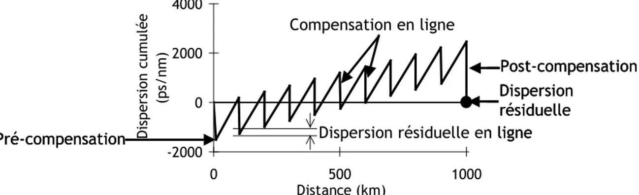 Figure I.25 : exemple de carte de dispersion « simple période » d’un système de transmission  optique  