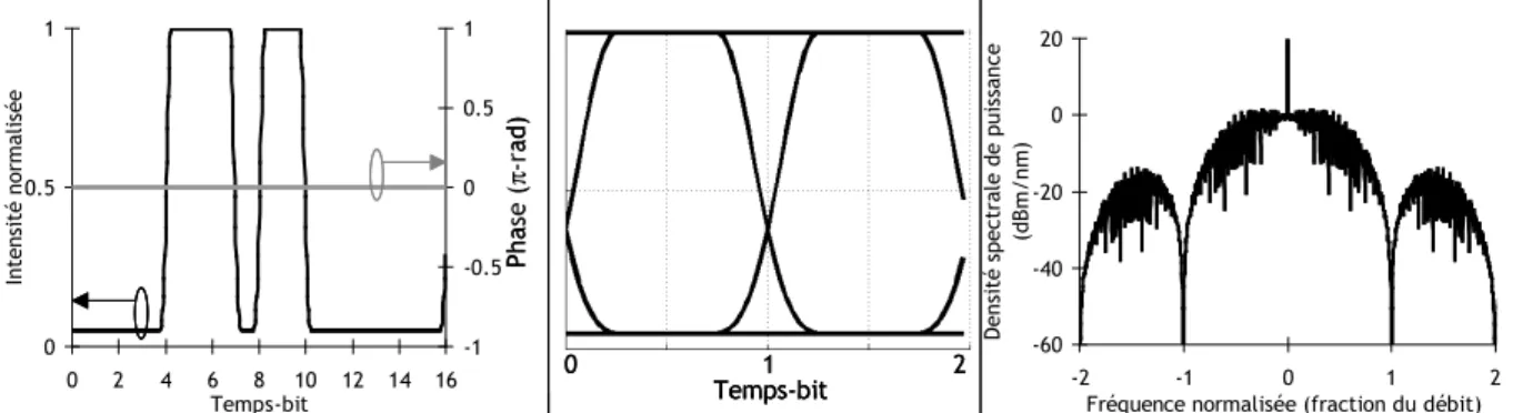 Figure I.32 : trace temporelle, diagramme de l’œil et spectre du format NRZ 