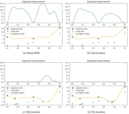Fig. 2 Evolution of EI throughout MFEGO iterations on the 1-D analytic problem [7].
