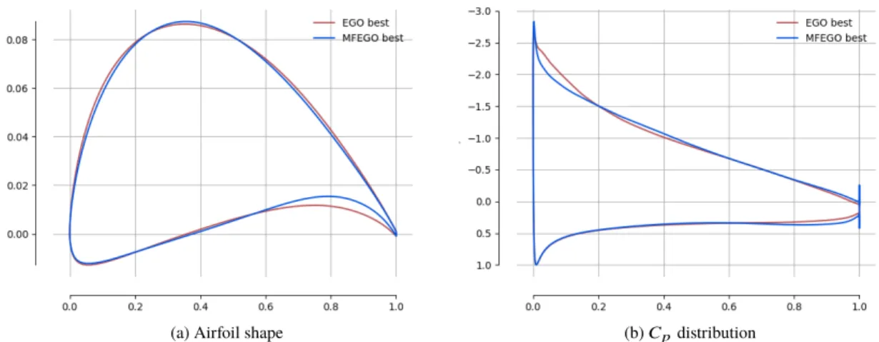 Fig. 3 Comparison of EGO and MFEGO resulting airfoil shapes and C p distributions for an unconstrained