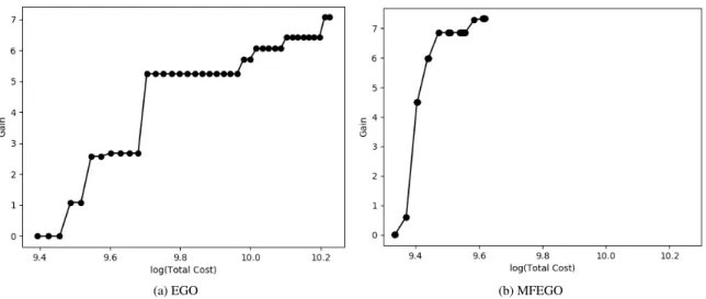 Fig. 4 Comparison of ‘Gain’ of EGO and MFEGO for unconstrained L/D maximization (9 design variables).