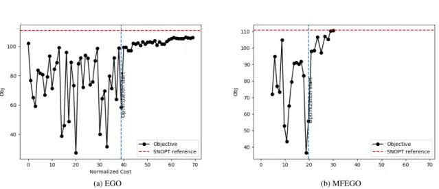 Fig. 6 Comparison of evolution of objective as function of iterations for EGO and MFEGO for unconstrained L/D maximization with 15 design variables.