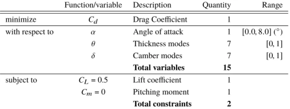 Table 5 L/D maximization: Comparison of cost and objective for EGO and MFEGO unconstrained optimiza- optimiza-tion with 15 design variables