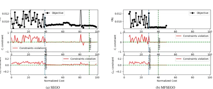Table 7 shows that MFSEGO is more robust to the addition of new constraints. This is due to the fact that the low fidelity helps in the surrogate modeling of the C m constraint as well