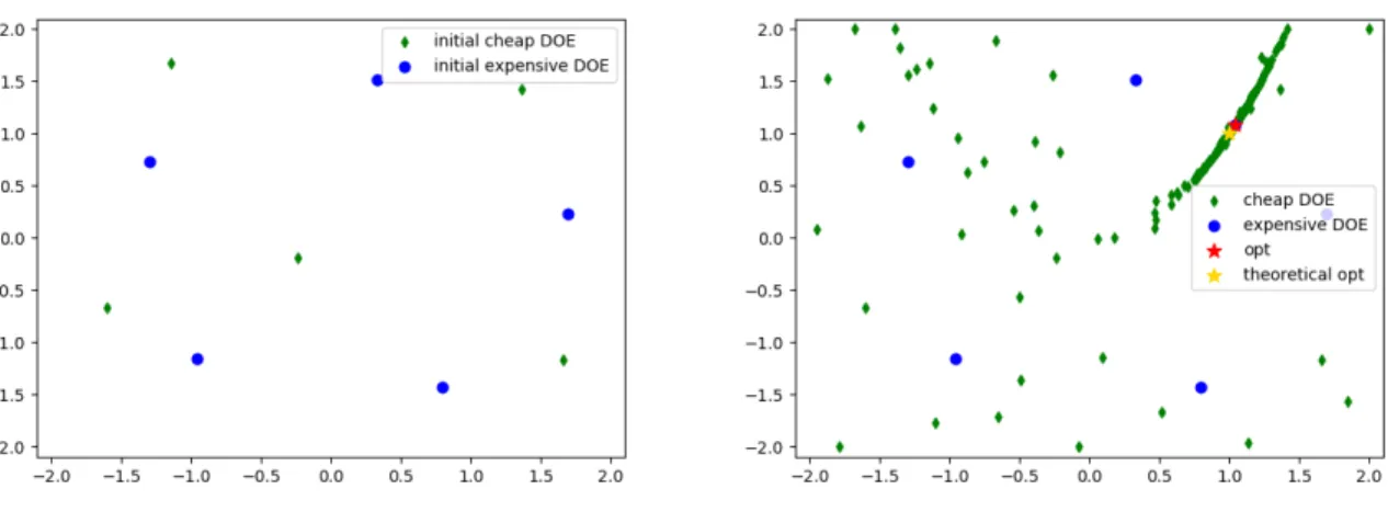 Fig. 9 MFEGO’s inital and Final DOE of Rosenbrock function