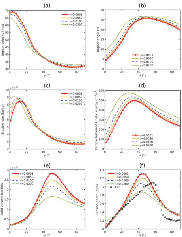 Fig. 9 shows contours of erosion depth for four different values of μ w