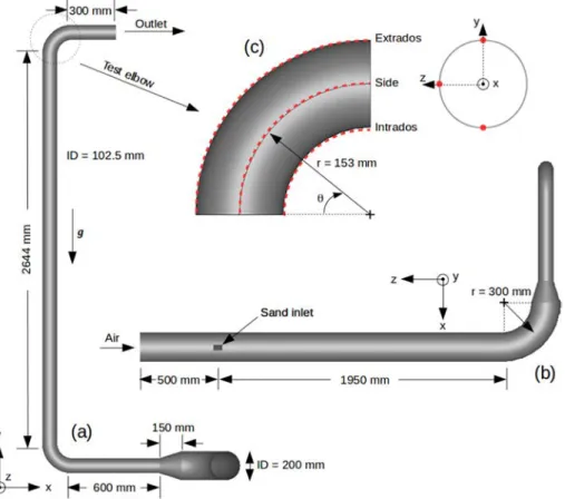 Fig. 1. Experimental set-up of Solnordal et al. [ 10 ]. (a) View in plane (x,y). (b) View in plane (x,z)