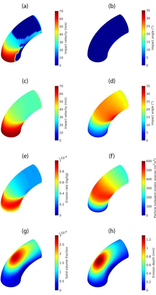 Fig. 5. Contours of erosion related quantities. (a) Impact velocity V p without model of Section 3 
