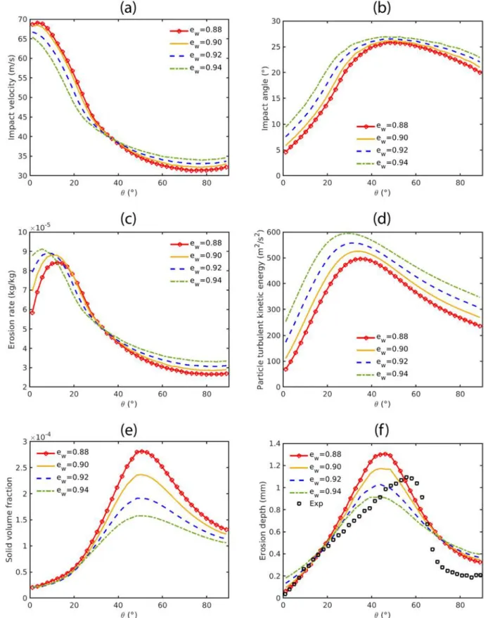 Fig. 8. Proﬁles of erosion related quantities along the elbow extrados for different particle-wall restitution coefﬁcients e w 
