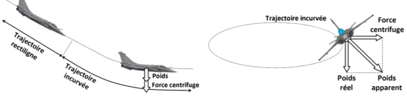 Fig. 2.3  Bilan des forces en cas de changement de trajectoire