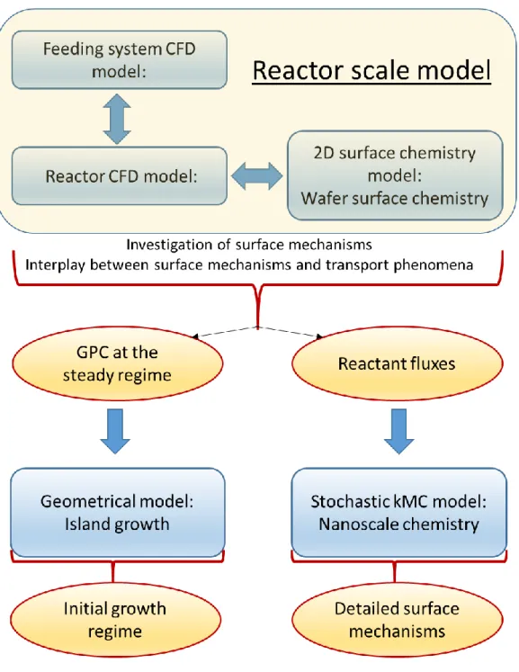 Figure 3.1. Representation of the different models and their interaction. 