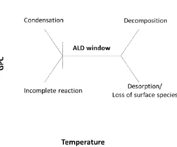 Figure 1.3. Schematic representation of the growth behavior within the ALD  temperature window 