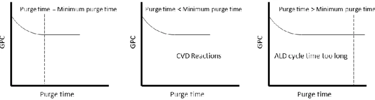 Figure 1.5. Effect of purging time on the GPC  