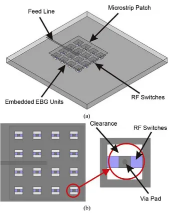 Fig. 1.21 : Antenne patch sur un substrat à bande électronique interdite reconfigurable 