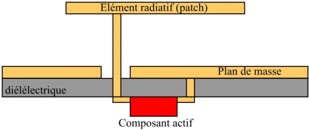 Fig. 2.21 : Polarisation d’un court-circuit reconfigurable sous le plan de masse (vue en coupe) 