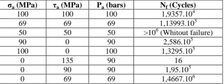 Table 4. Multiaxial fatigue test results including internal pressure, φ=0°, f=1 Hz and R=0,1