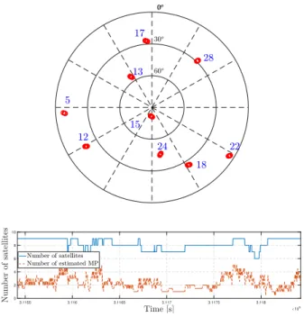 Fig. 18. Position errors versus time for the Ublox solution, the REKF and the proposed method for the open sky scenario.